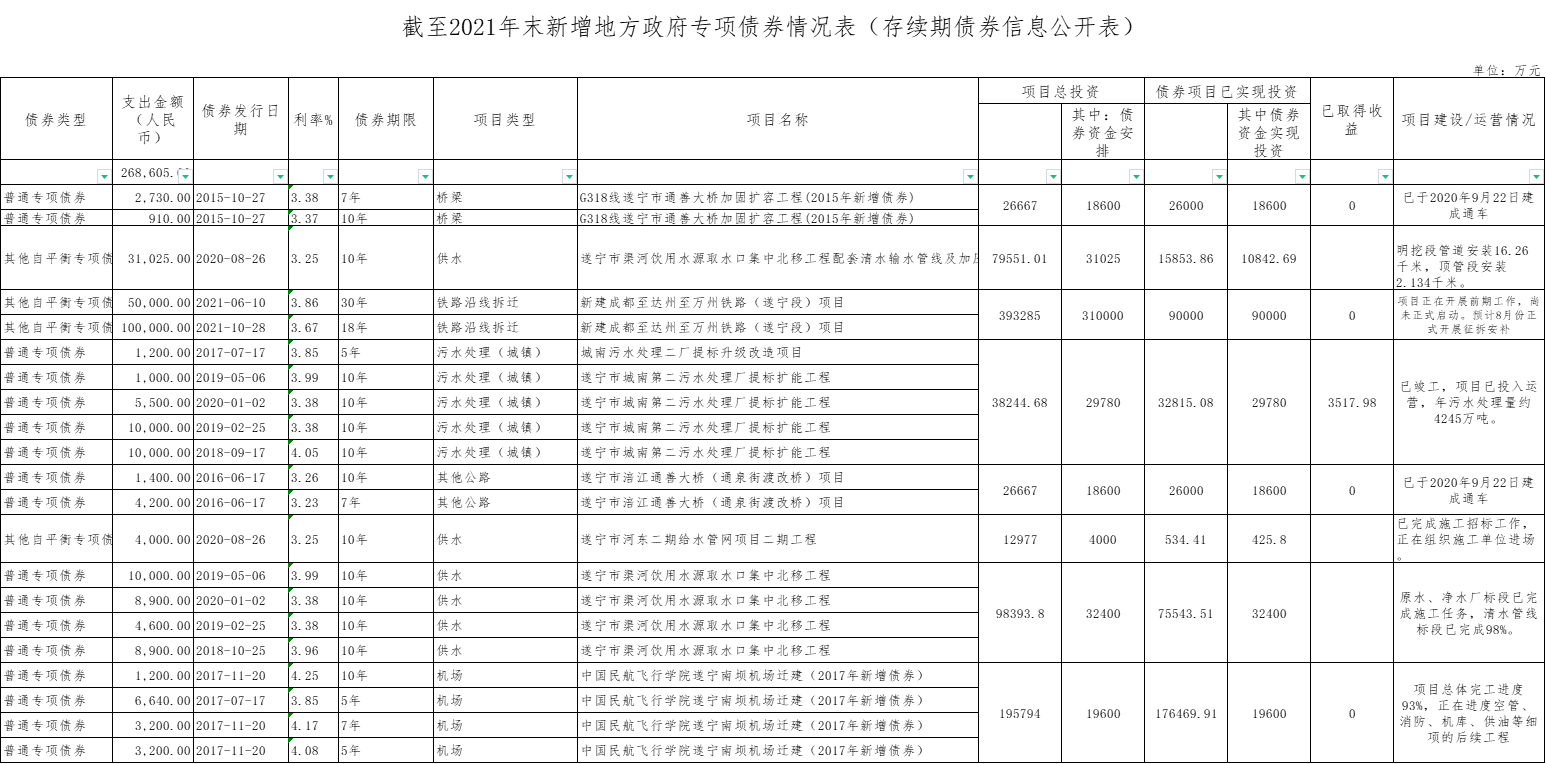 截至2021年末新增地方政府專項(xiàng)債券情況表（存續(xù)期債券信息公開表）